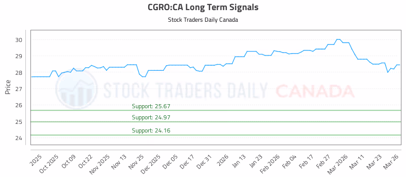 Stock Chart for CGRO:CA