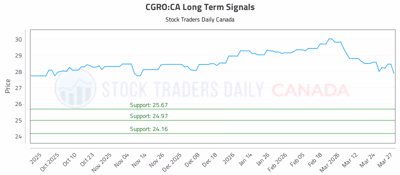 Stock Chart for CGRO:CA