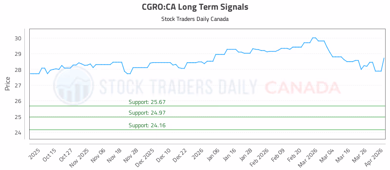 Stock Chart for CGRO:CA