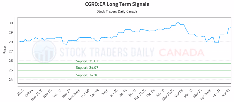 Stock Chart for CGRO:CA