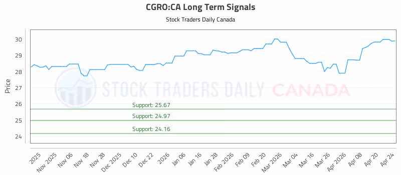 Stock Chart for CGRO:CA