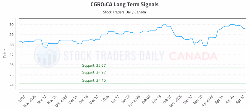 Stock Chart for CGRO:CA