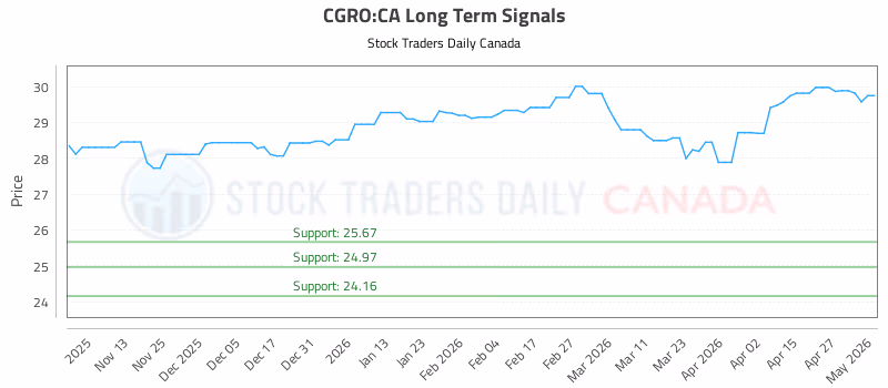 Stock Chart for CGRO:CA