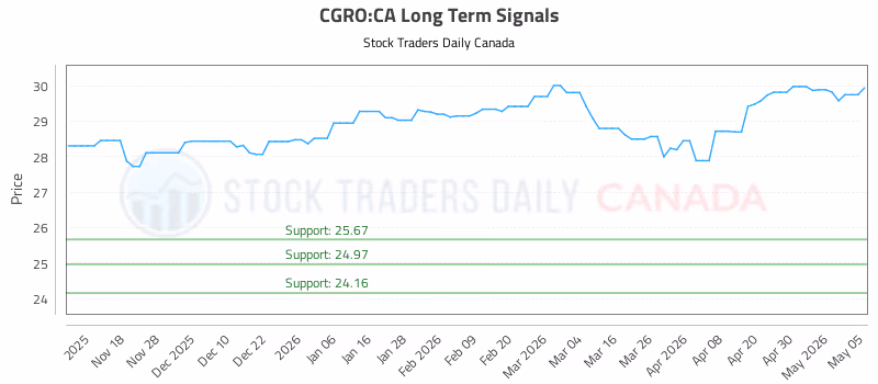 Stock Chart for CGRO:CA