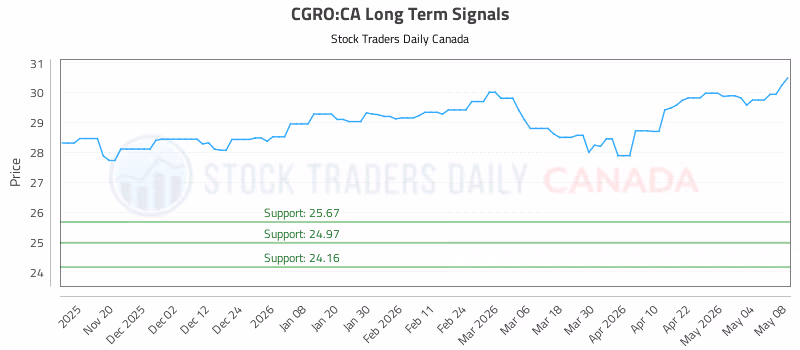 Stock Chart for CGRO:CA
