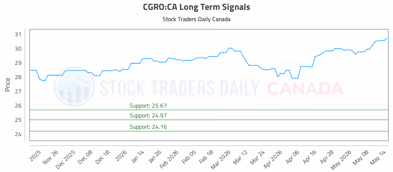 Stock Chart for CGRO:CA