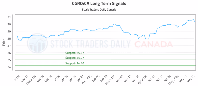 Stock Chart for CGRO:CA
