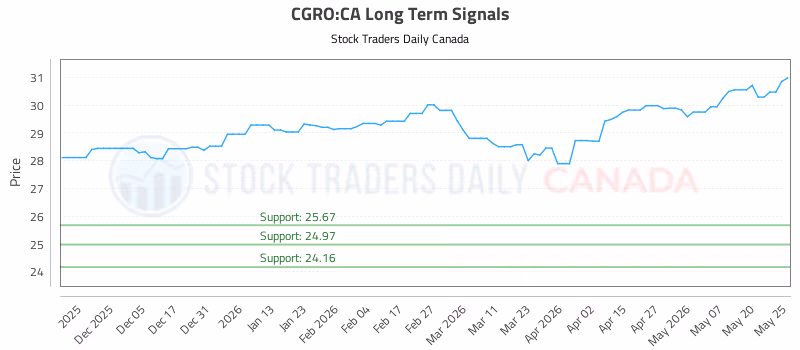 Stock Chart for CGRO:CA
