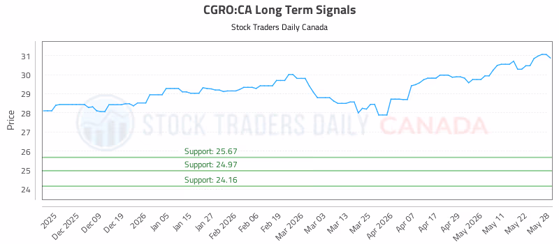 Stock Chart for CGRO:CA