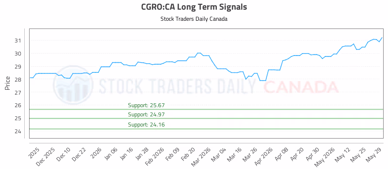 Stock Chart for CGRO:CA