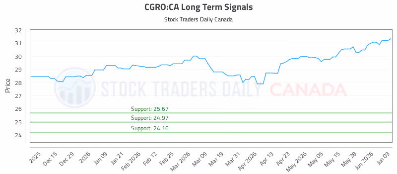 Stock Chart for CGRO:CA