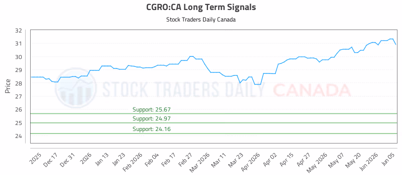 Stock Chart for CGRO:CA