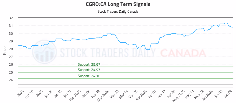 Stock Chart for CGRO:CA