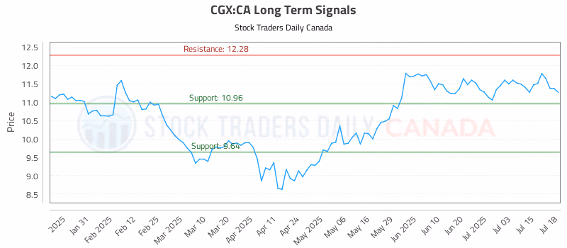 Stock Chart for CGX:CA