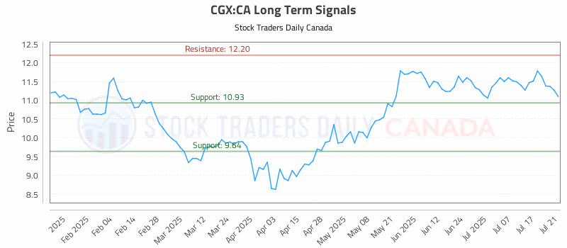 Stock Chart for CGX:CA