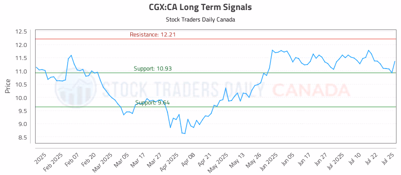 Stock Chart for CGX:CA