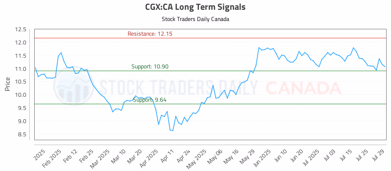 Stock Chart for CGX:CA