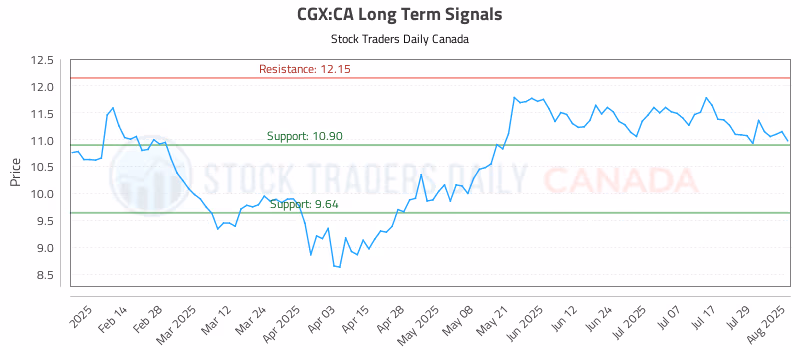 Stock Chart for CGX:CA