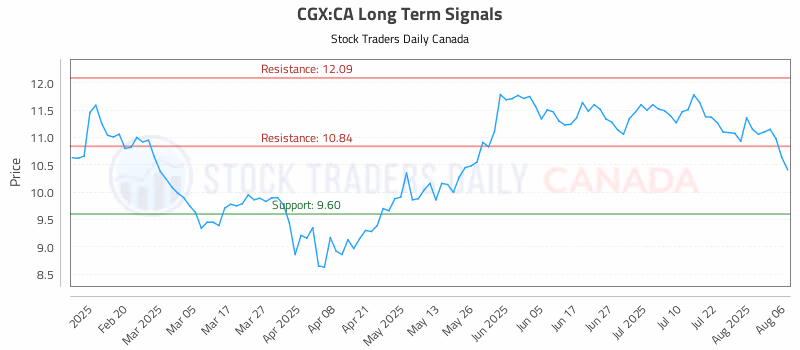 Stock Chart for CGX:CA