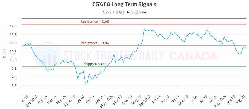 Stock Chart for CGX:CA