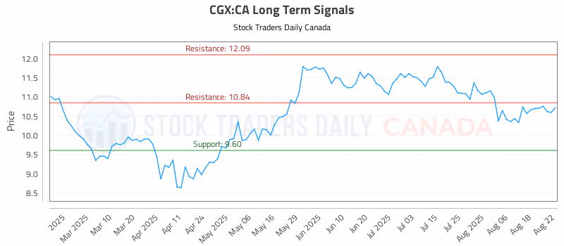 Stock Chart for CGX:CA