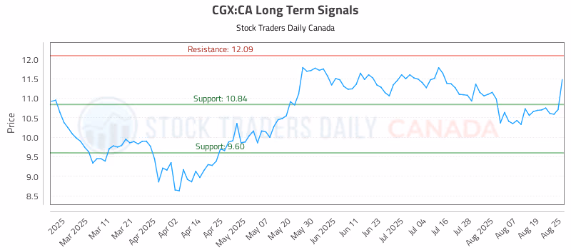 Stock Chart for CGX:CA