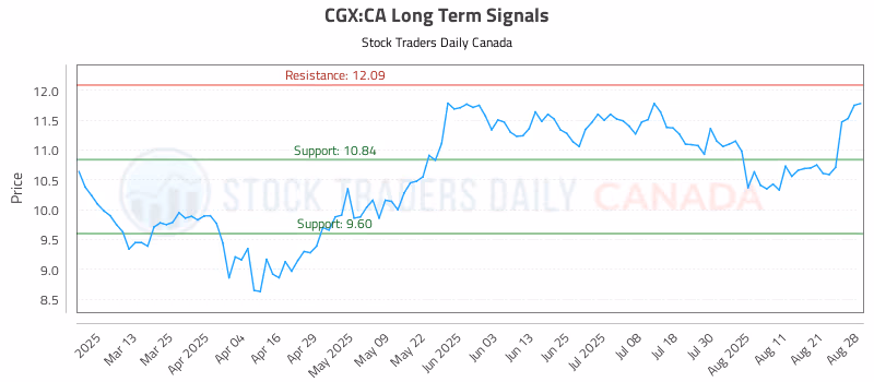 Stock Chart for CGX:CA
