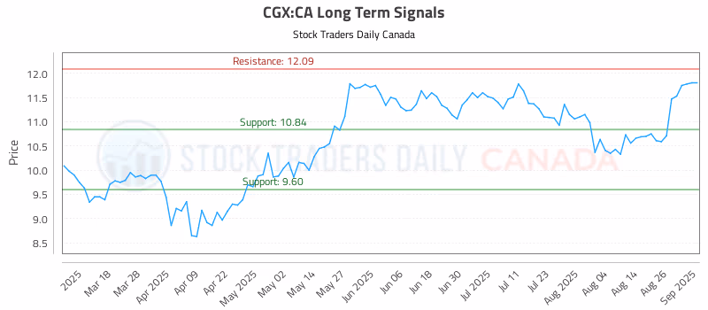 Stock Chart for CGX:CA