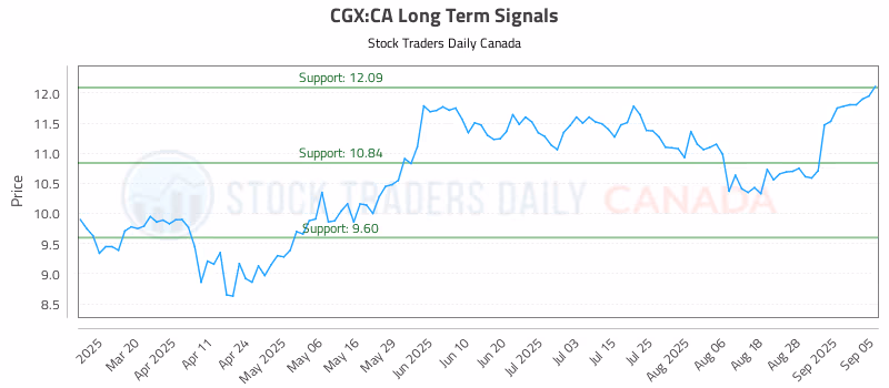 Stock Chart for CGX:CA