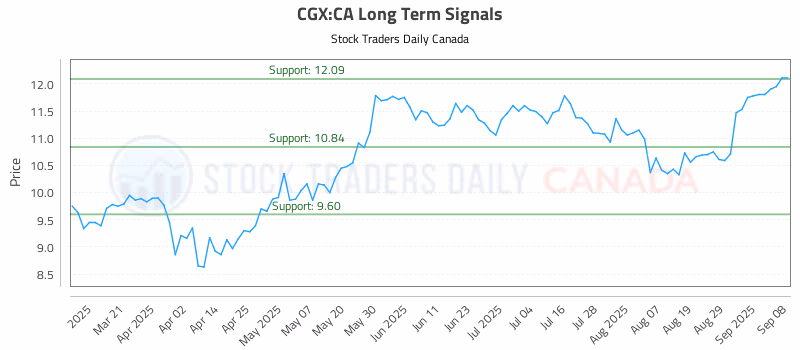 Stock Chart for CGX:CA