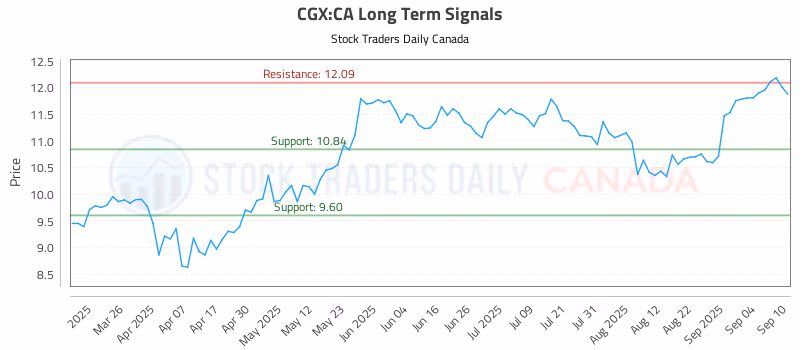 Stock Chart for CGX:CA