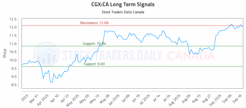 Stock Chart for CGX:CA