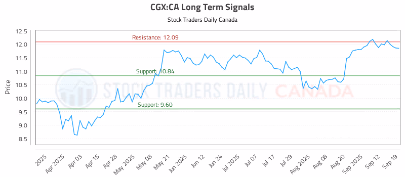 Stock Chart for CGX:CA