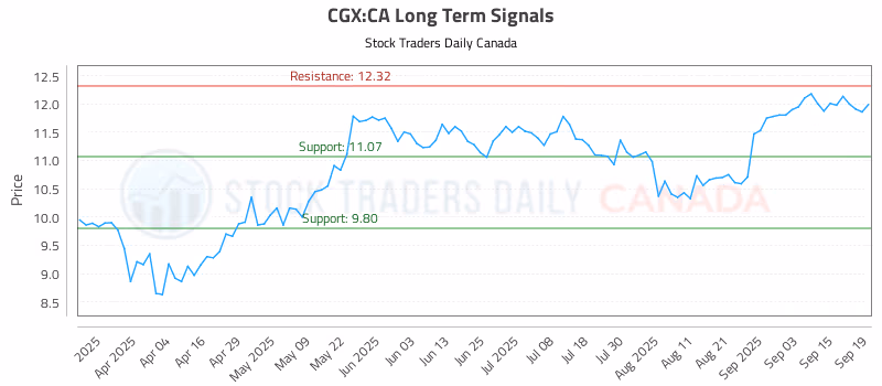 Stock Chart for CGX:CA