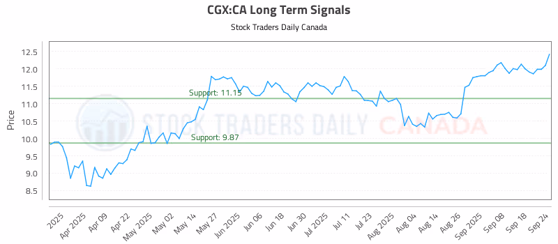 Stock Chart for CGX:CA