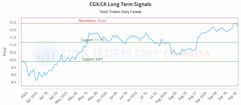 Stock Chart for CGX:CA