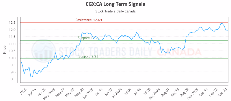 Stock Chart for CGX:CA