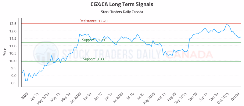 Stock Chart for CGX:CA