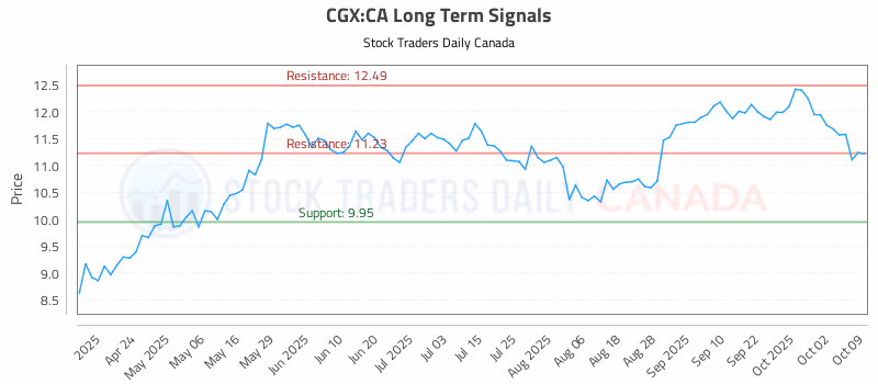 Stock Chart for CGX:CA