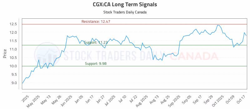 Stock Chart for CGX:CA