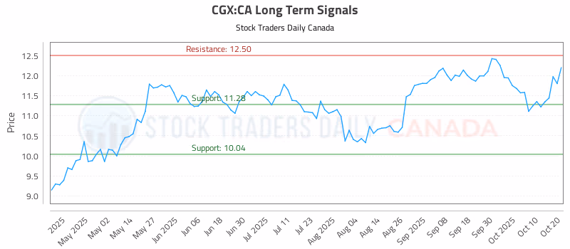 Stock Chart for CGX:CA