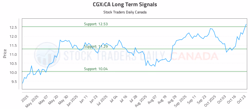 Stock Chart for CGX:CA