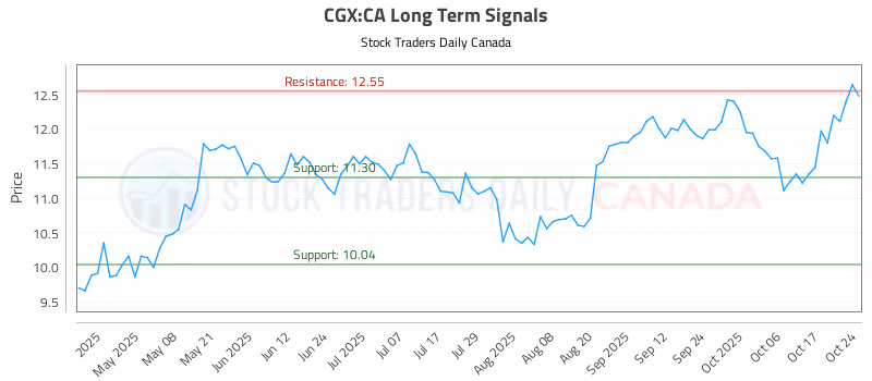 Stock Chart for CGX:CA