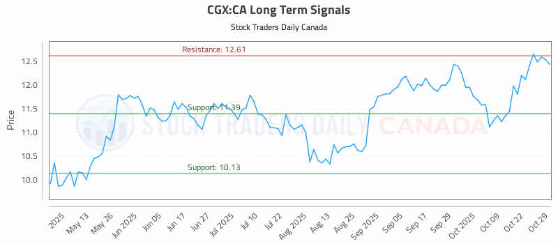 Stock Chart for CGX:CA