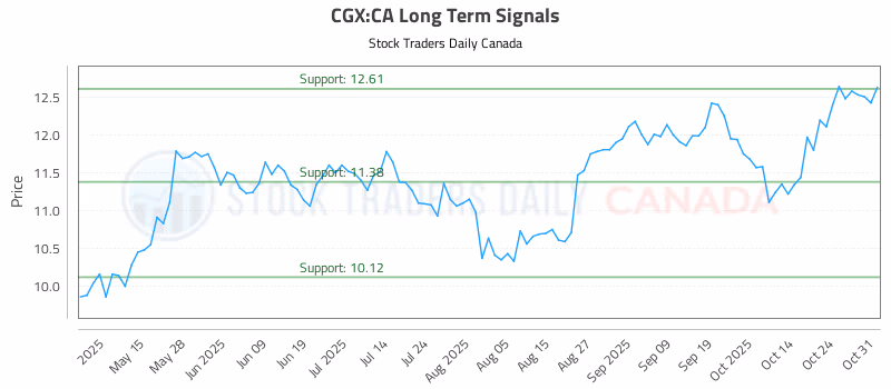 Stock Chart for CGX:CA