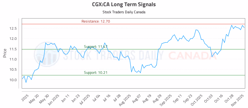 Stock Chart for CGX:CA