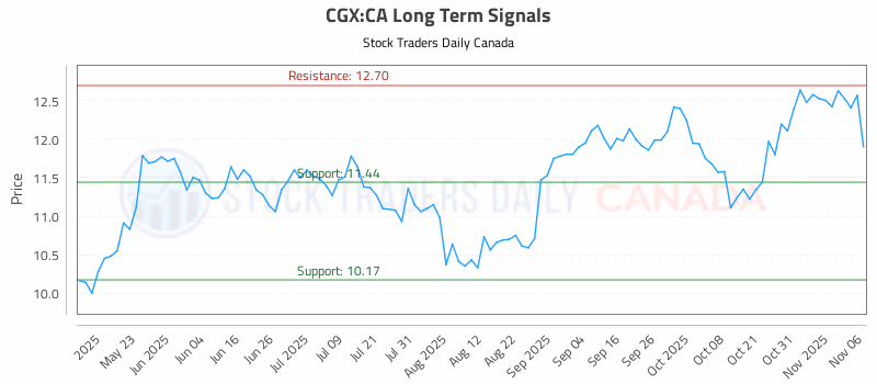 Stock Chart for CGX:CA