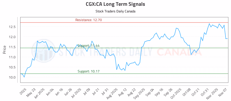 Stock Chart for CGX:CA