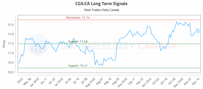 Stock Chart for CGX:CA