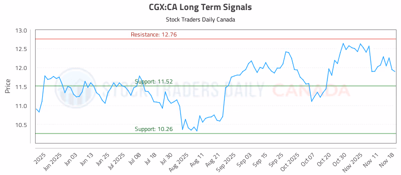 Stock Chart for CGX:CA